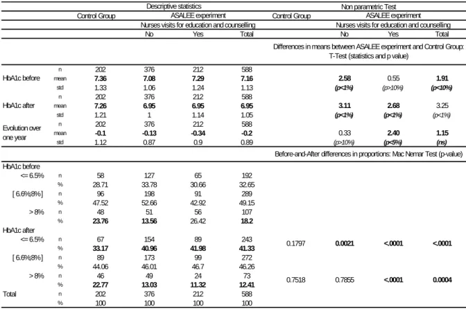 Table 5 - Before and after descriptive statistics for efficacy according to the final outcome  measure (glycemic control) for the ASALEE experiment and the controlled groups 