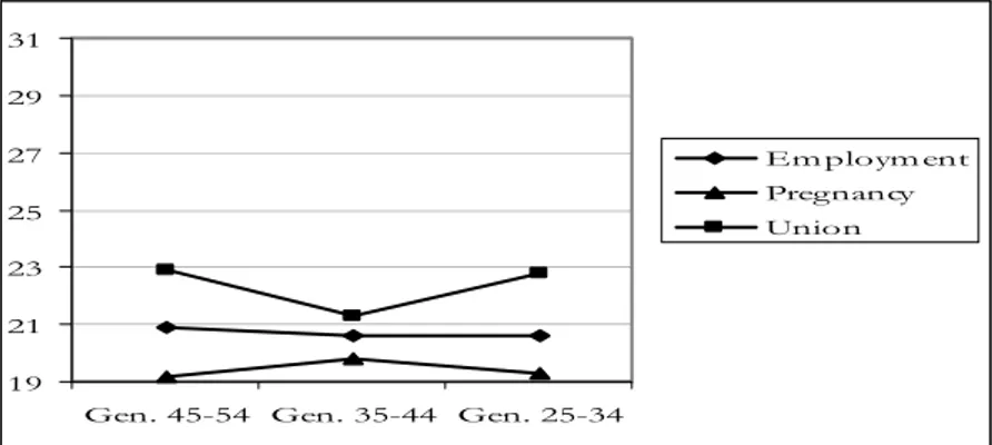Figure 7:  Median age of first main life course events of female migrants by generations 