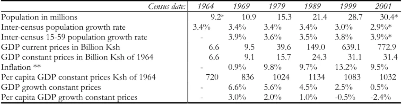 Table 1:  Gross Domestic Product (GDP) evolution (1964-2001) 