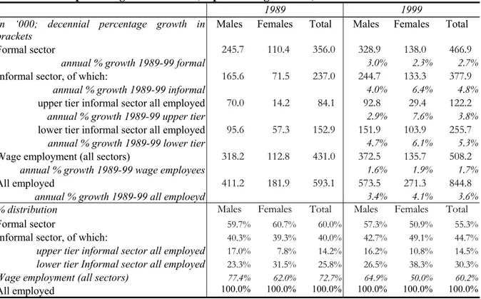 Table 2:  Estimation of Employment in 1989 and 1999, annual percentage growth (1989-1999)  and percentage distribution (Population aged 15-64) 