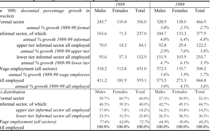 Table 2:  Estimation of Employment in 1989 and 1999, annual percentage growth (1989-1999)  and percentage distribution (Population aged 15-64) 