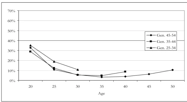 Figure 2:  Proportion Unemployed or Inactive among non-studying Males by Generation  0% 10%20%30%40%50%60%70% 20 25 30 35 40 45 50 Age Gen