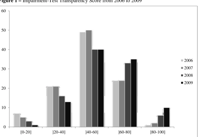 Figure 1 – Impairment-Test Transparency Score from 2006 to 2009 