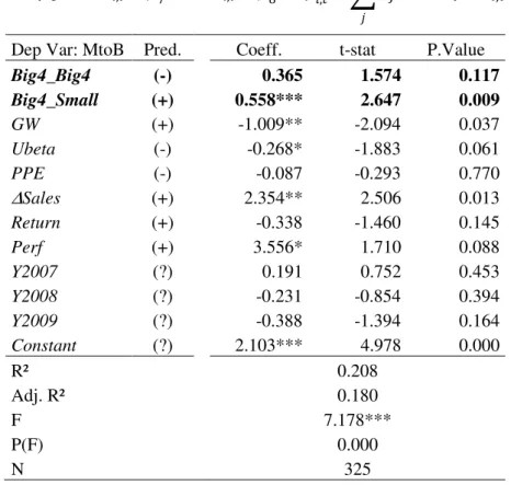 Table 7 – Auditor Pair and other Measures of Conservatism  Panel A – Unconditional Conservatism (Market-to-Book ratio) 