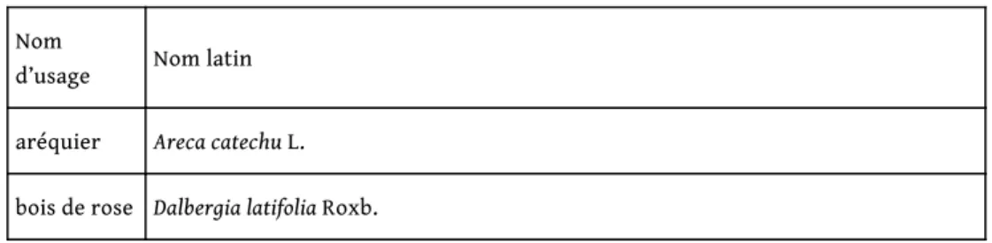 Tableau 1. Correspondance des noms d’usage et des noms latins des arbres