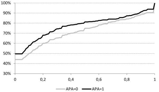 Figure 3. Cumulative distribution of the proportion of ADLs and IADLs for which the  respondents need more help (among ADLs and IADLs performed with difficulties) 