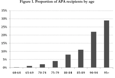 Figure 1. Proportion of APA recipients by age 