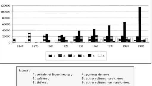 Figure 3. – Évolution des superficies cultivées, 1847-1992 (en acres).