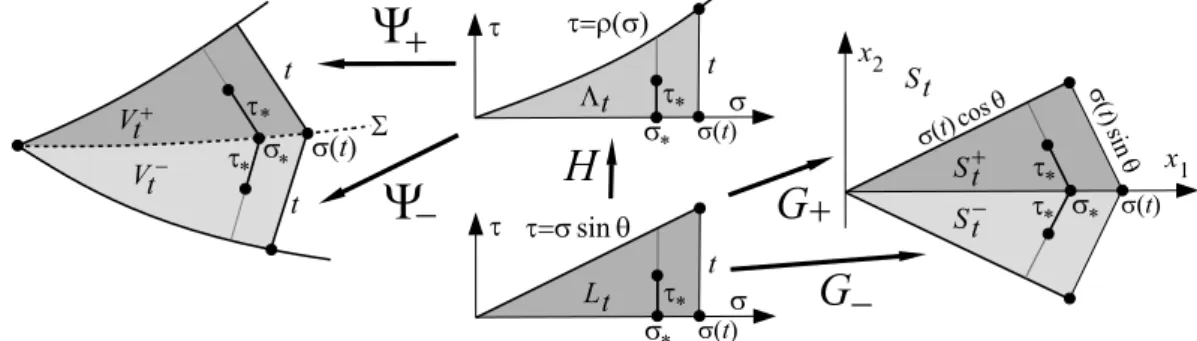 Figure 10. Parametrization with the arc-length. The unit vectors m ± are orthogonal to the  bound-ary