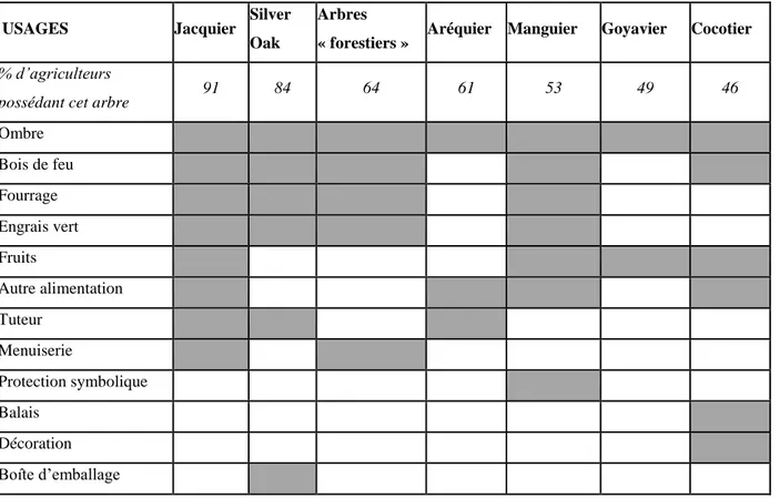 Fig. 2 : Usages des produits forestiers des agroforêts 