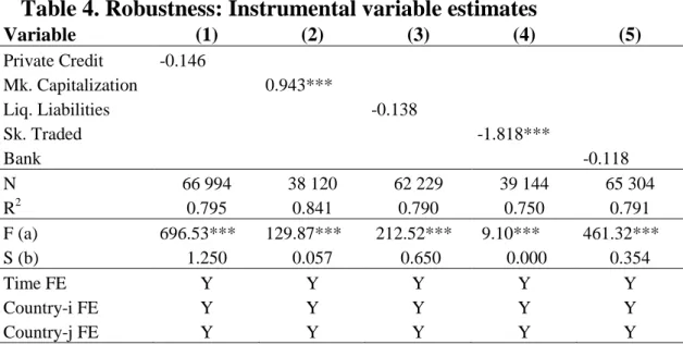 Table 4. Robustness: Instrumental variable estimates  Variable  (1)  (2)  (3)  (4)  (5)  Private Credit  -0.146  Mk