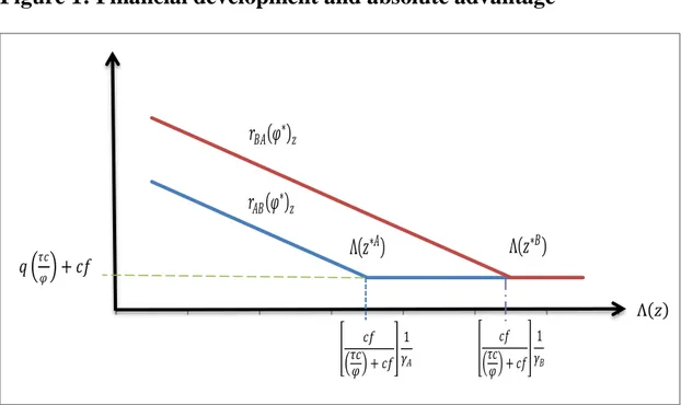 Figure 1: Financial development and absolute advantage  