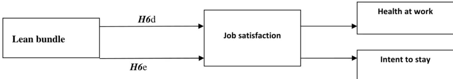 Figure  2b  Hypothesized  mediated  model  of  a  lean  work  organization  practices  bundle  on  job  satisfaction,  intent to stay and health at work 
