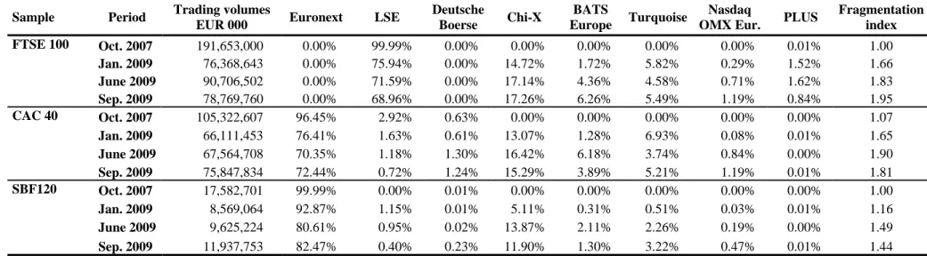 Table 4. Distribution of trading volumes between RMs and MTFs - October 2007 to September 2009 