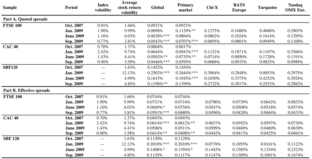 Table 5. Comparison of quoted spreads and effective spreads from October 2007 to September 2009 