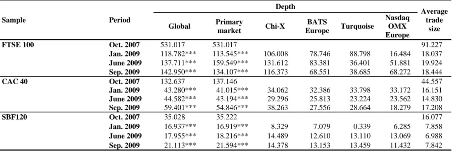 Table 6. Comparison of depths at best limits and trade sizes from October 2007 to September 2009 