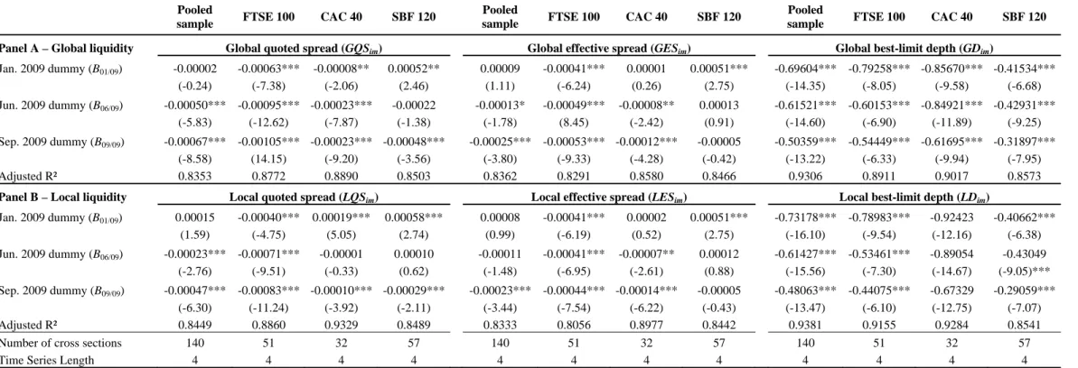 Table 7. One-stage panel regressions of monthly liquidity measures 