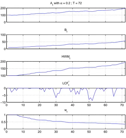 Figure 3: Trajectories of Account Values, HWM, LCF ∗