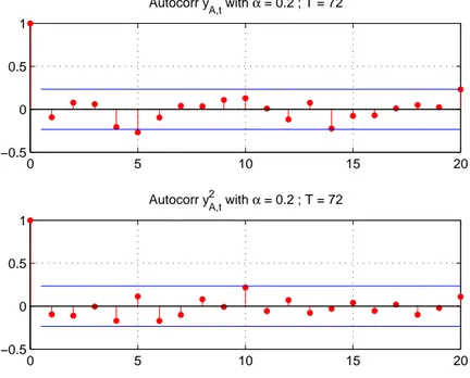 Figure 6: ACF on Return and Squared Return