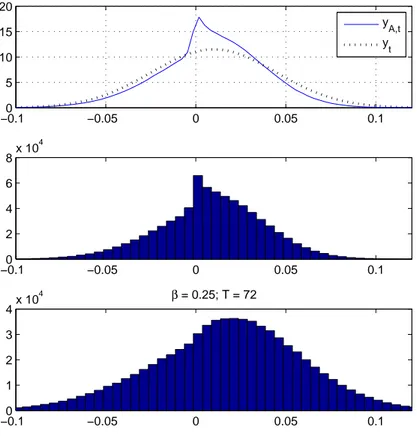 Figure 9: Historical Distributions of Returns