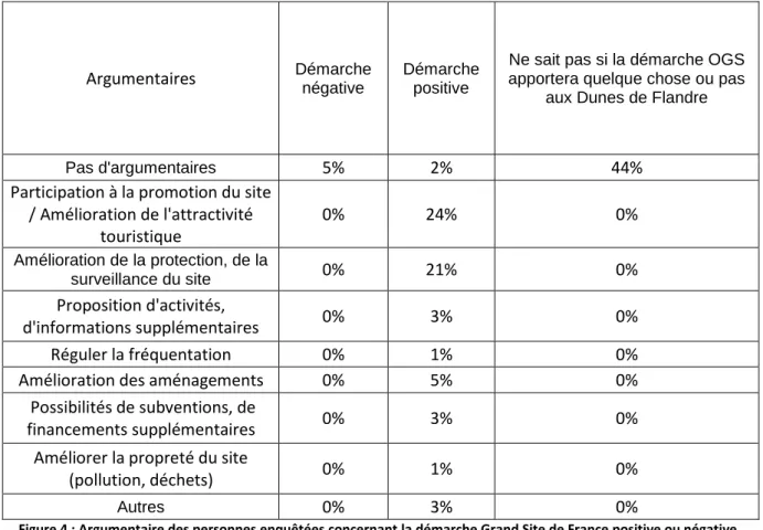 Figure 4 : Argumentaire des personnes enquêtées concernant la démarche Grand Site de France positive ou négative  (2014) (N=250) 