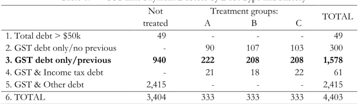 Table 1:  GST Late Payment Debtors by Debt Type and History  Not  treated  Treatment groups:  TOTAL  A B C  1