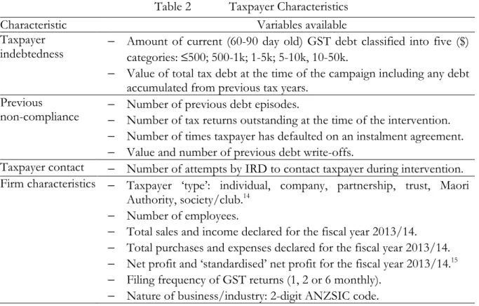 Table 2  Taxpayer Characteristics 