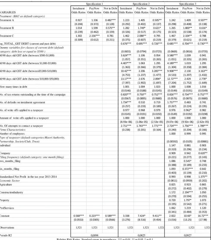Table 3  Multinomial Logit Results for Declared intentions 