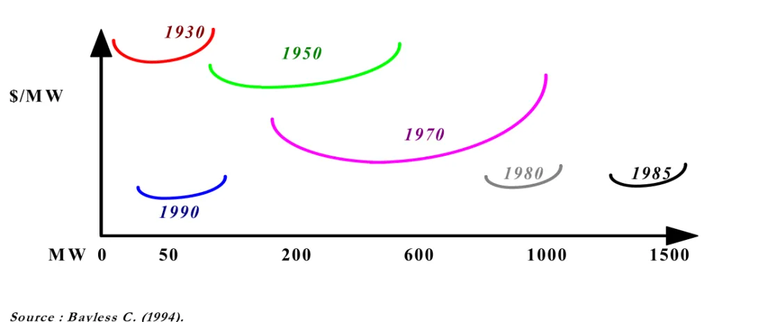 Figure 1 : O ptim al plant size (per M W  costs curves 1930-1990).