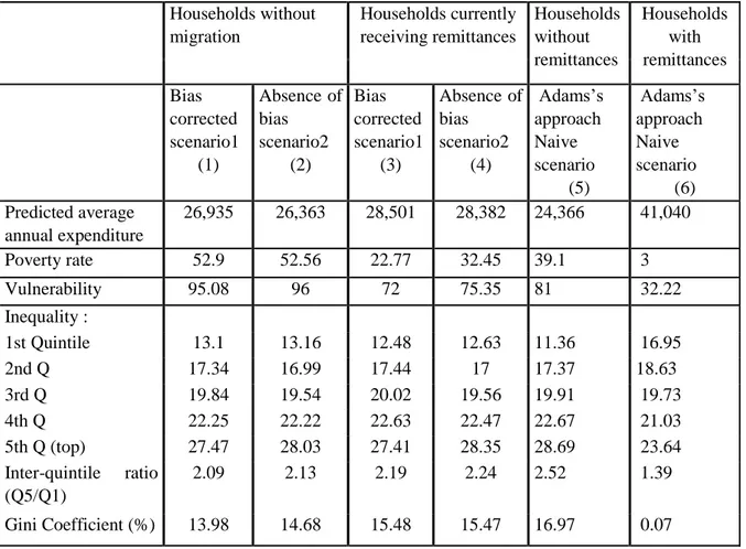 Table 4. Poverty and inequality indicators according to different scenarios     Households without  migration  Households currently receiving remittances  Households without  remittances  Households with remittances     Bias  corrected  scenario1  (1)  Abs