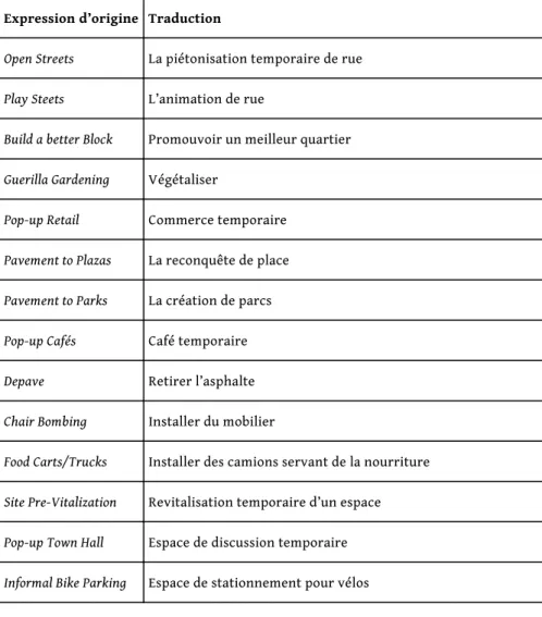 Illustration 1 -  Typologie des interventions