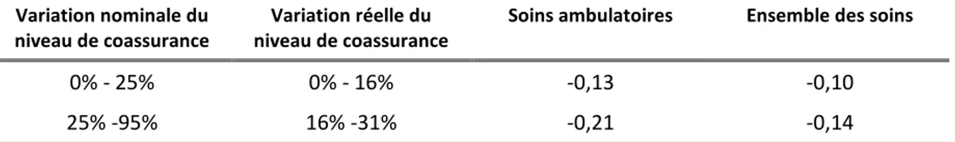 Tableau 1.5-iii : élasticités-prix calculées à partir du modèle sur les dépenses annuelles 