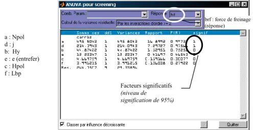 Figure 4.  Analyse de variance et effets des facteurs (v= 50 km/h) 