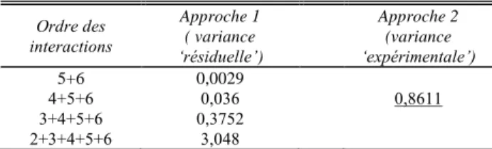 Tableau 1.  Comparaison entre les variances ‘résiduelle’ et ‘expérimentale’ 