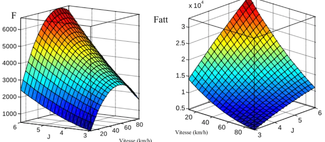 Figure 5.  Surface  de  réponse  de  la  force  de  freinage  et  de  la  force  d’attraction 