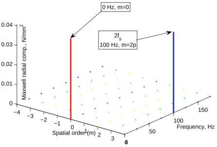 Figure 4: Fourier transform of simulated radial Maxwell force (no load sinusoidal case, sinusoidal mmf and smooth air-gap, f s = 50 Hz, s ≈ 0) in [0 Hz,200 Hz] range.