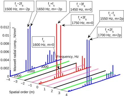 Figure 6: 2D Fourier transform of simulated radial Maxwell force (no load asynchronous PWM case, sinusoidal mmf and smooth air-gap, f s = 50 Hz, f c = 1600 Hz, s ≈ 0) in [600 Hz,4000 Hz]