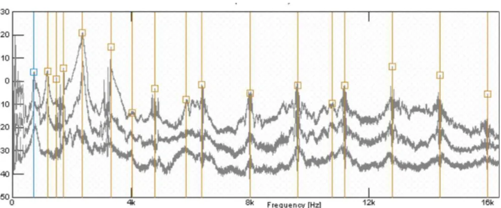 Figure 10: OMA synthesised frequency response function (PWM case, f c =1600 Hz) in [0 Hz,