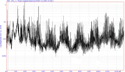 Figure 12: ODS synthesised frequency response function (sinusoidal case, f s =30 Hz) in [0 Hz,