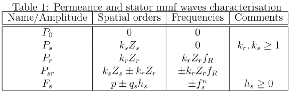 Table 1: Permeance and stator mmf waves characterisation Name/Amplitude Spatial orders Frequencies Comments