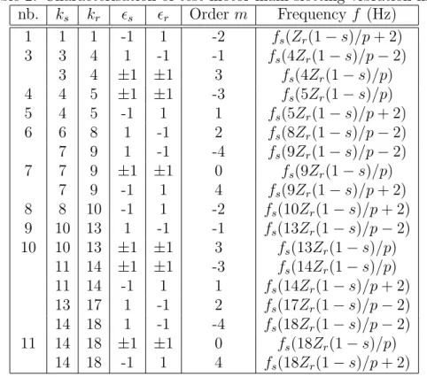 Table 2: Characterisation of test motor main slotting vibration lines. nb. k s k r ǫ s ǫ r Order m Frequency f (Hz) 1 1 1 -1 1 -2 f s (Z r (1 − s)/p + 2) 3 3 4 1 -1 -1 f s (4Z r (1 − s)/p − 2) 3 4 ± 1 ±1 3 f s (4Z r (1 − s)/p) 4 4 5 ± 1 ±1 -3 f s (5Z r (1 