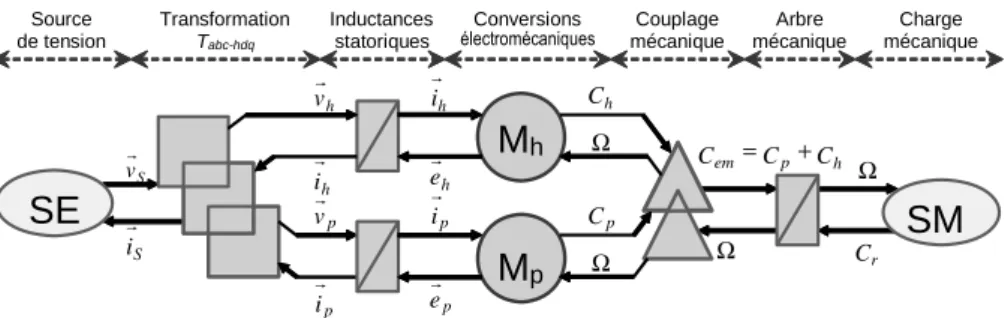 Figure 2.  Modèle REM d’une machine triphasée.