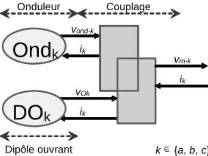 Figure 6.  REM d’une dégradation par un élément ouvrant DO dans la phase k.
