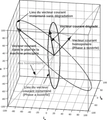 Figure 9.  Représentation du vecteur courant dégradé dans deux repères différents.