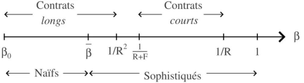 Figure 2.  Les choix des emprunteurs lorsque  b ≤