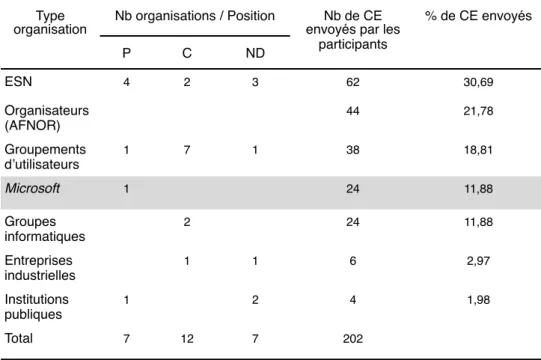 Tableau 6. Types d’organisation, activités et position par rapport à OOXML