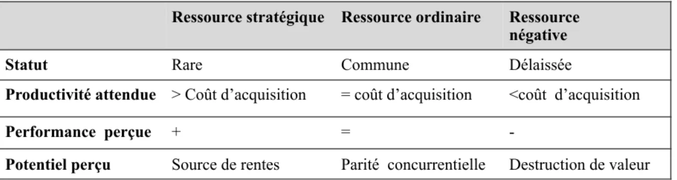 Tableau 5 – Le continuum des ressources 