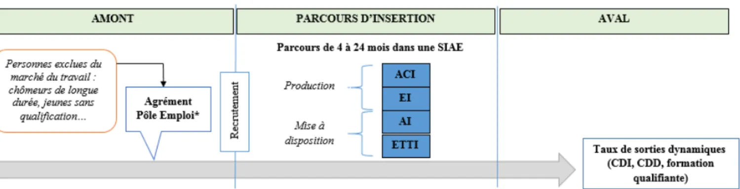 Figure 3 – Le processus d’insertion des salariés en parcours 