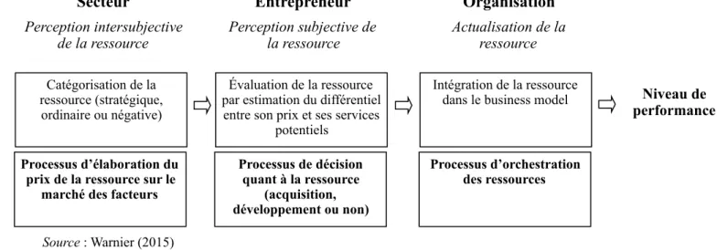 Figure 1 – La théorie des ressources étendue 