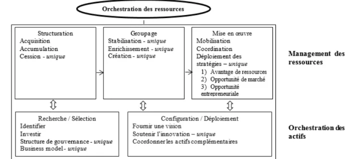 Figure 2 – Modèle théorique d’orchestration des ressources 